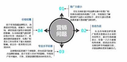 營銷問題