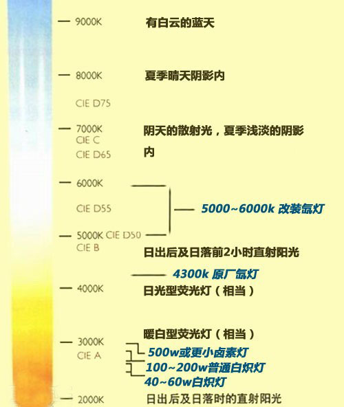 中國(guó)汽車照明著名品牌：改裝氙氣燈時(shí)要加透鏡的原因