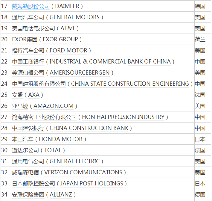 2017年《財(cái)富》世界500強(qiáng)發(fā)布：阿里騰訊首次上榜