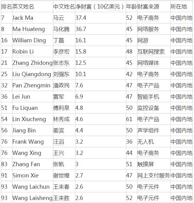 2017福布斯全球科技界富豪榜：馬云、馬化騰進(jìn)前十