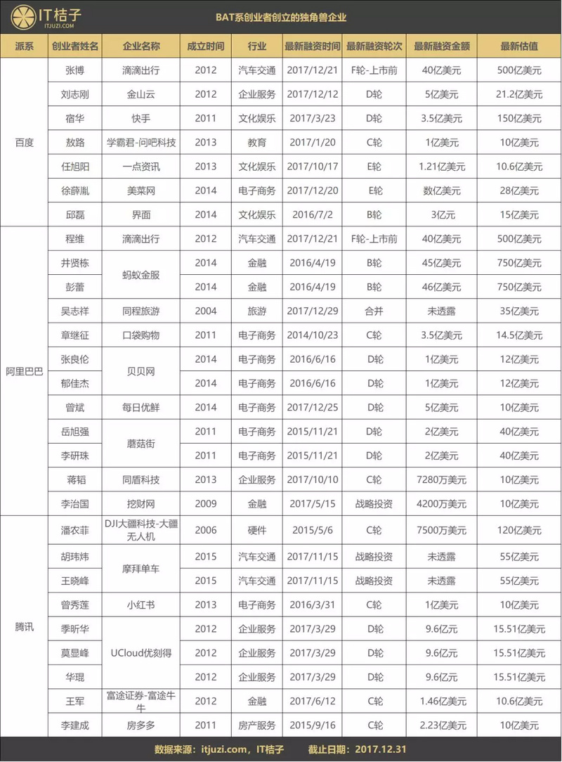 創(chuàng)業(yè)者有BAT背景重要嗎？這些獨角獸企業(yè)背后都有他們身影