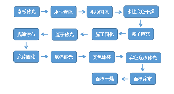 史上最全木門UV輥涂工藝詳解！