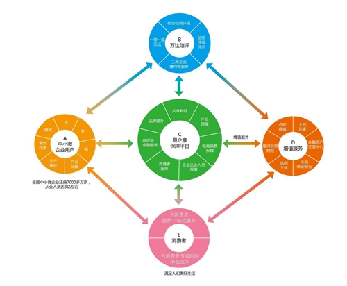 構建共享信用產(chǎn)業(yè)鏈 萬達財富集團繪制中小微企業(yè)發(fā)展新“藍圖”