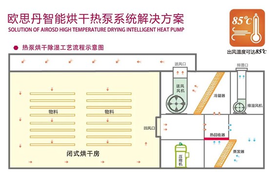 歐思丹空氣源熱泵 熱泵烘干，預(yù)計萬億藍海市場