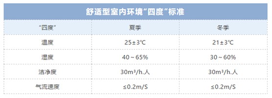 歐思丹詮釋“四度”新標(biāo)準(zhǔn)，輕松打造健康舒適室內(nèi)環(huán)境