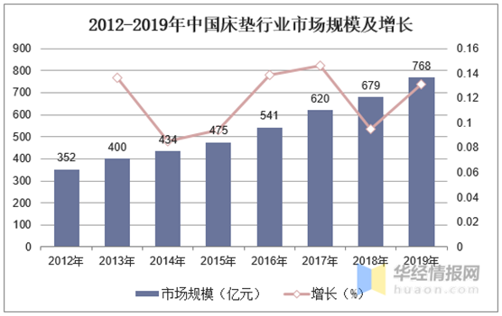 競(jìng)爭(zhēng)風(fēng)浪迭起 棕彩·棕床墊致力整合營(yíng)銷(xiāo)突圍而上