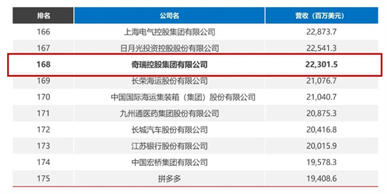 2023《財富》中國500強：奇瑞首次申報，排名第168位